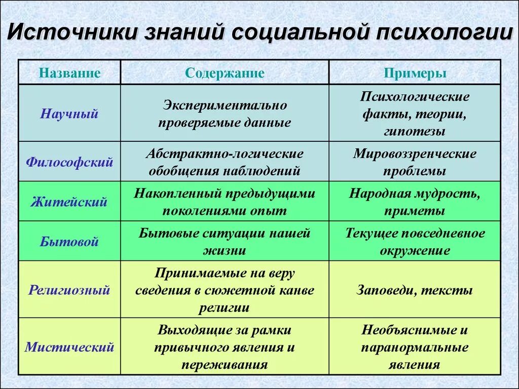 Содержания познания. Источники психологического знания. Психологические факты примеры. Источники знаний о психологических явлениях. Источники социальной психологии.