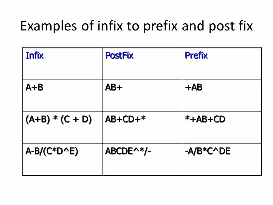 Префикс 3. Префикс инфикс постфикс. Постфикс Информатика. Префиксная и постфиксная форма записи. Infix examples.