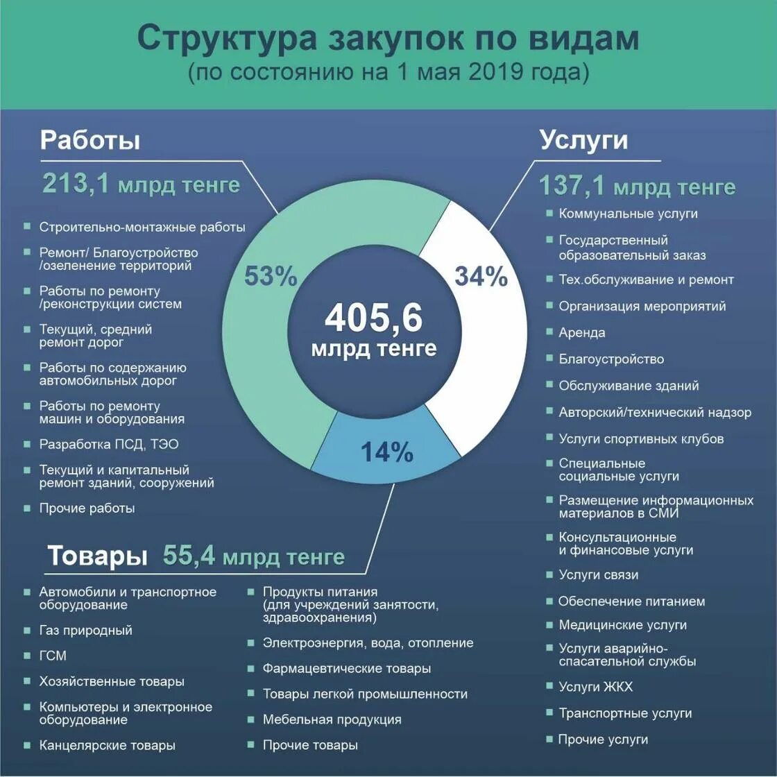 Сайт госзакупок казахстана. Структура государственных закупок. Структура госзакупок. Государственные тендеры. Структура госзакупок в России.