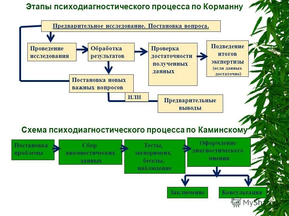 Процедура психодиагностического исследования. Научное изучение психических явлений. Психодиагностическое исследование. Психодиагностическое обследование. Процедура психодиагностического исследования.