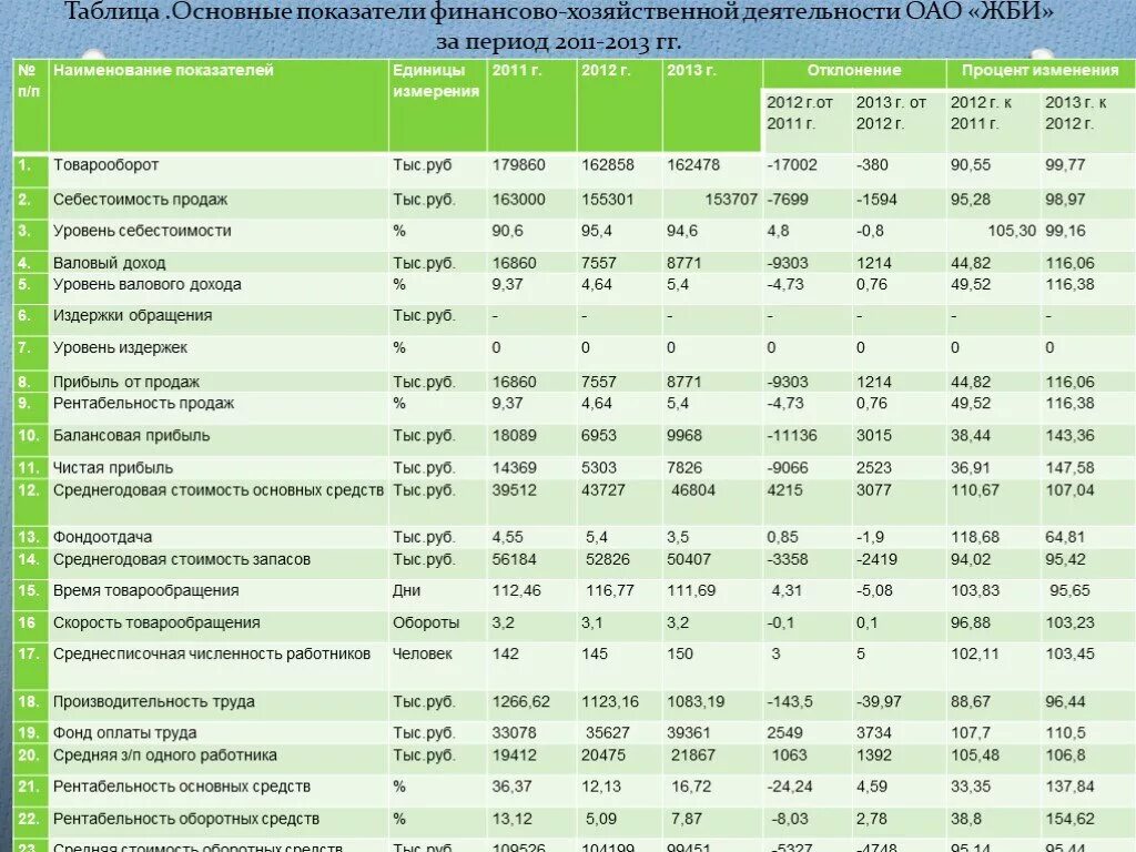 Таблица показателей деятельности организации. Таблица показателей финансовых результатов организации. Анализ финансов хозяйственной деятельности предприятия таблица. Анализ финансово-хозяйственной деятельности основные показатели. Финансово-экономические показатели деятельности организации.