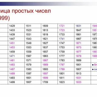 Таблица простых чисел 5 класс