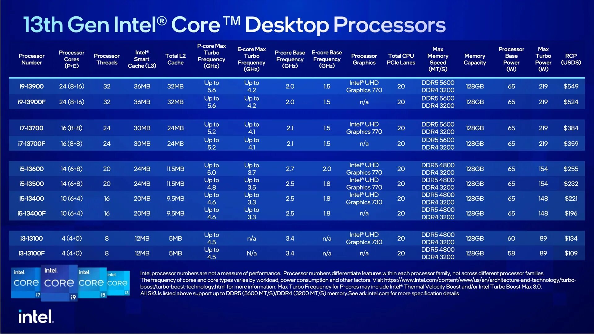Процессоры Интел 10 поколения. Intel 13 поколение таблица. Intel Core i5 12th Gen. Процессоры Intel Core i9 11-го поколения.