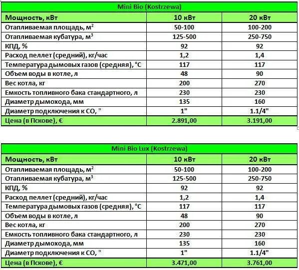 Расход газа газовым котлом 30 квт. Расход газа на отопление частного дома 100 м2. Потребление пеллет котлом 100 квт. Расход газа для отопления дома 100 кв. Расход отопления на 1 кв.