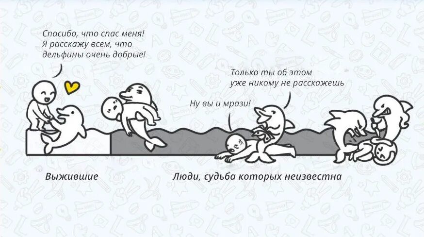 Синдром выжившего. Систематическая ошибка выжившего. ошибка выжившего примеры. ошибка выжившего дельфины. эффект ошибки выжившего.