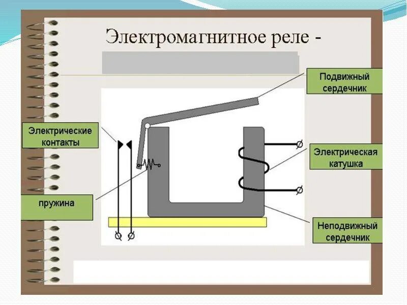 Электромагнитное реле схема. Электрическая схема электромагнитного реле. схема электромагнитного реле постоянного тока. схема устройства электромагнитного реле. монтажная схема электромагнитного реле.