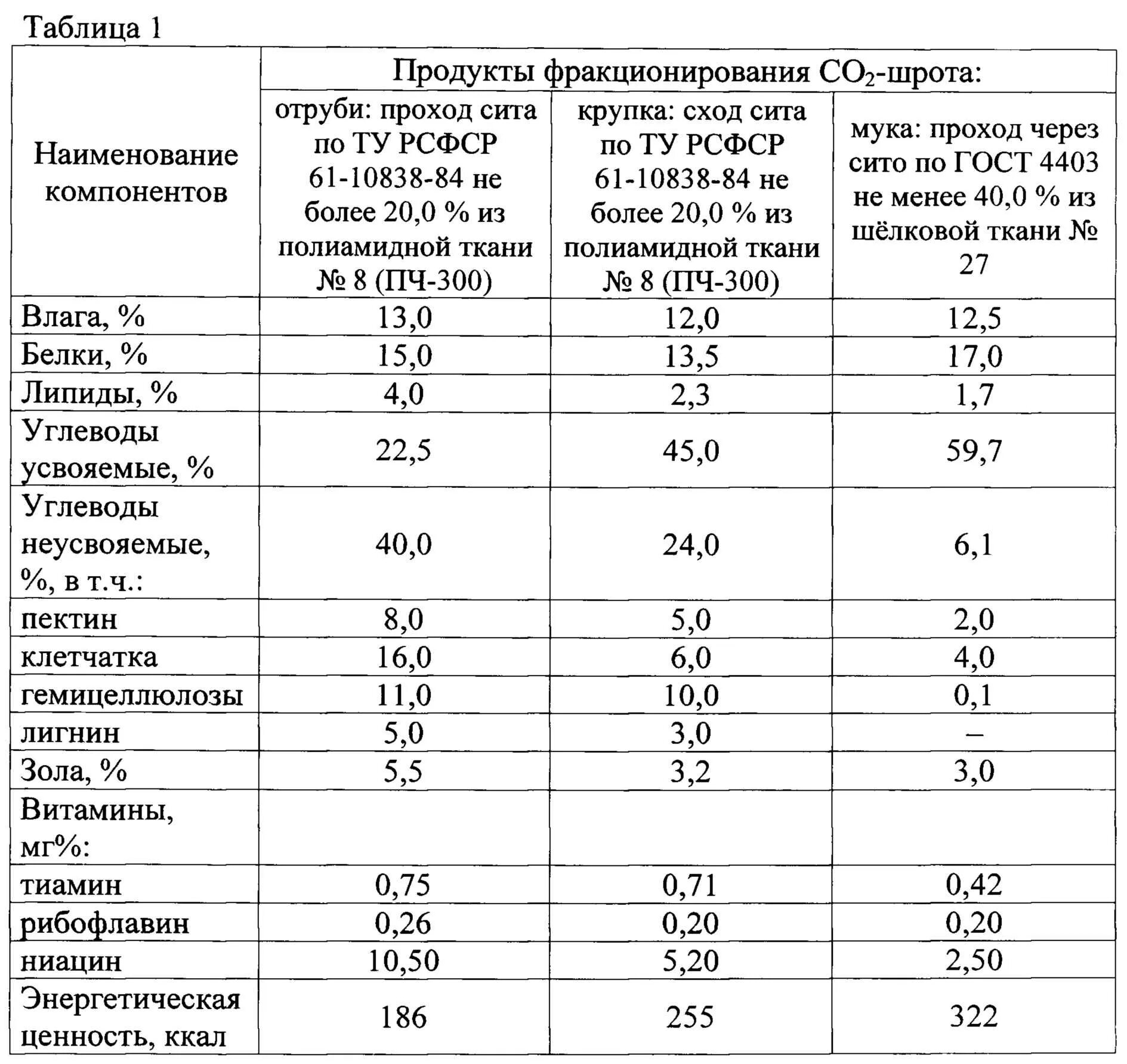 Сколько муки из кг зерна. Показатели хлебопекарных свойств пшеничной муки. Химический состав пшеничной хлебопекарной муки, % таблица. Основные характеристики пшеничной муки. Химический состав разных сортов муки.