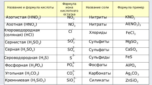 Формула соли нитрит. Соли примеры формул. Названия и формулы кислот , кислотных остатков и названия солей. Названия остатков в химии. Формулы всех солей в химии.