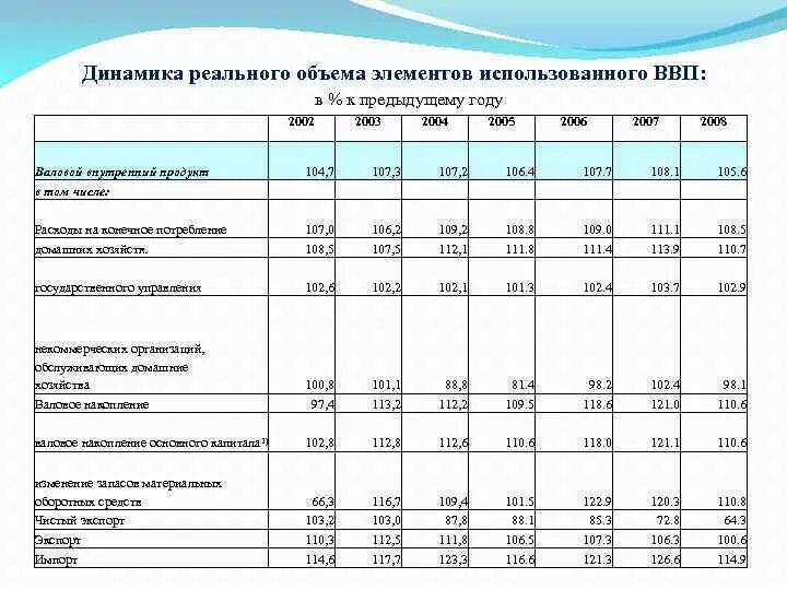 По сравнению с прошлым годом. Динамика реального объема ВВП. ВВП В % К предыдущему году. Динамика валовой продукции таблица. Элементы использования ВВП.