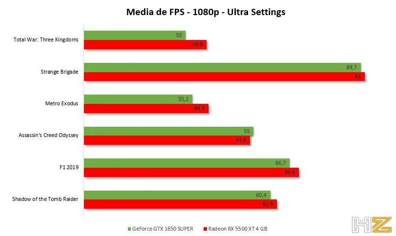 Geforce 1650 сравнение. GTX 1650 4 ГБ fps. AMD Radeon RX 5500 XT 4gb vs GTX 1650. RX 5500xt 4gb Benchmark. RX 5500 XT vs 1660 super.