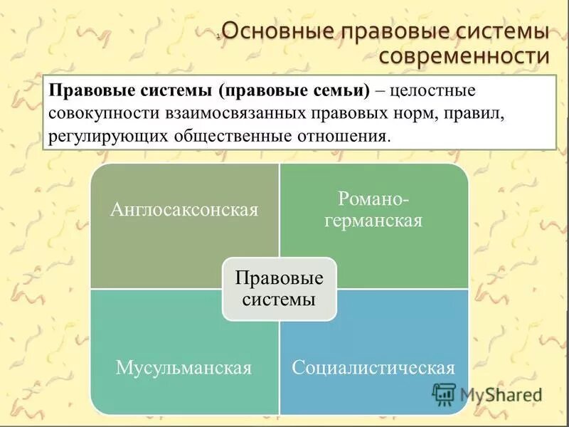 Современное российская правовая система. Правовая система и правовая семья. Основные правовые семьи. Правовые семьи современности. Основные правовые системы современности.