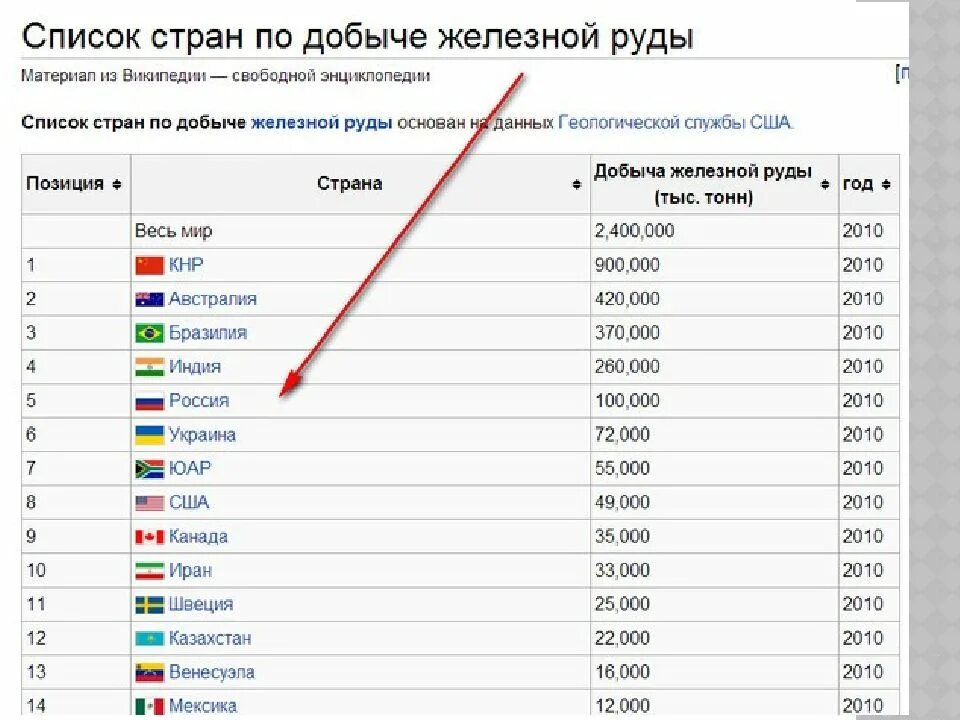 Какое место занимает россия по запасам. Лидеры по добыче железной руды в мире. Страны Лидеры по добыче железной руды на карте. Какое место в мире занимает Россия по добыче железной руды?. Место России в мире по добыче железной руды.