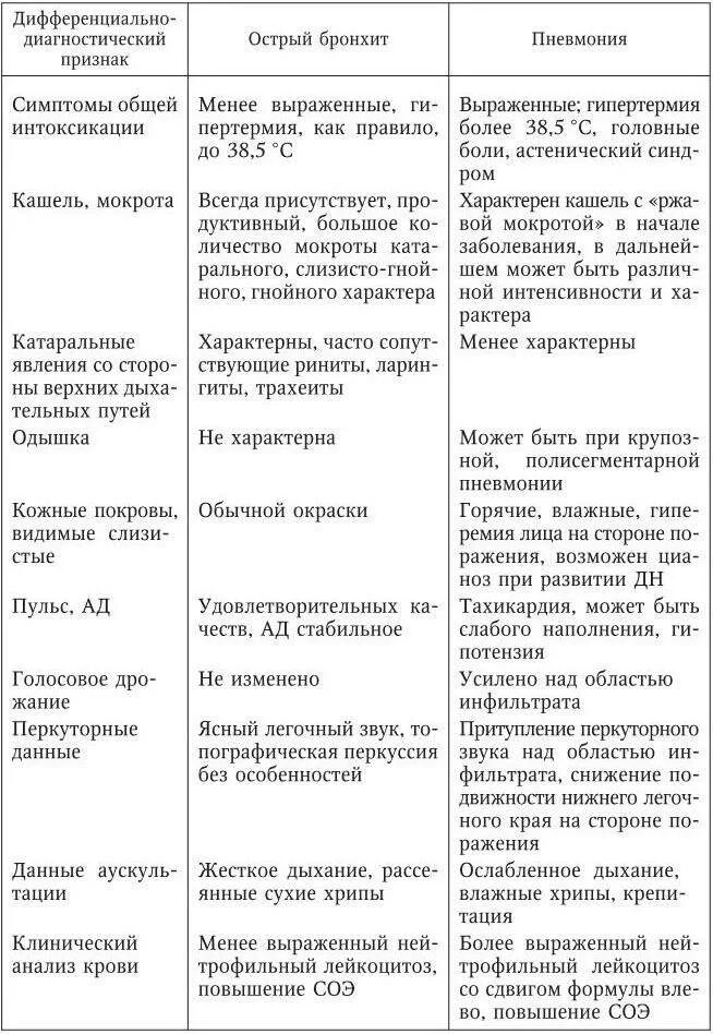 Бронхиты таблица. Дифференциальный диагноз острого бронхита и пневмонии. Дифференциальный диагноз острого и хронического бронхита. Дифференциальный диагноз пневмонии и обструктивного бронхита. Дифференциальный диагноз внебольничной пневмонии.