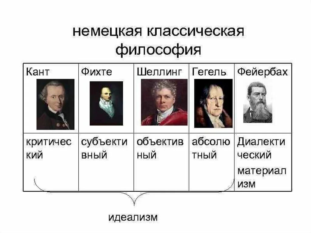 Философия канта и фихте. Немецкая философия философы Германии. Немецкая классическая философия кант Гегель Ницше. Немецкая классическая философия кант Гегель Маркс таблица. Кант Гегель Фихте Шеллинг Фейербах.