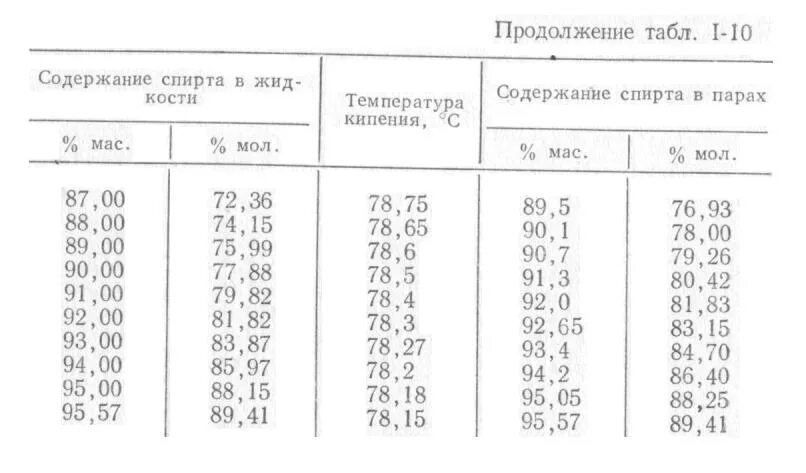 Количество спирта кипения