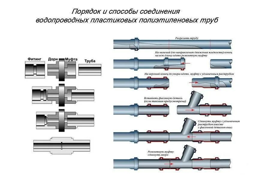 Соединение полимерных труб. Схема соединения металлической трубы с полипропиленовой. Узел соединения ПВХ труб водопровода. Соединительная муфта для металлической трубы для сварки. Как правильно соединять трубы водопровода из металла.