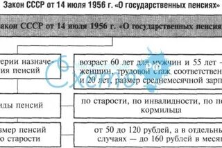 Закон о государственных пенсиях 1956 г