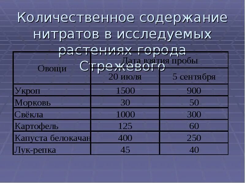 Содержание нитратов в овощах. Содержание нитратов в моркови. Содержание нитратов в продуктах. Содержание нитритов в свекле. Содержание нитратов в овощах таблица.