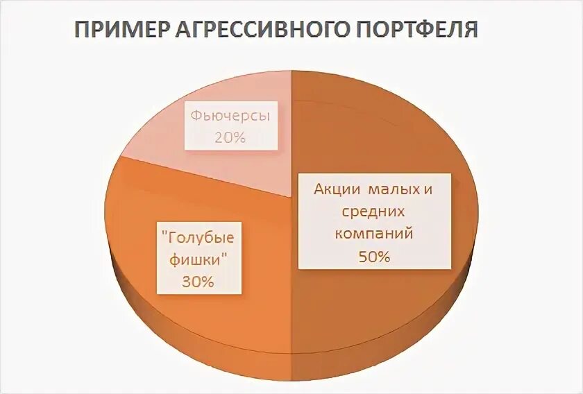 Сбалансированный портфель ценных бумаг пример. Инвестиционный портфель. Инвестиционный портфель. Умеренный инвестиционный портфель. Портфель агрессивного инвестора пример.