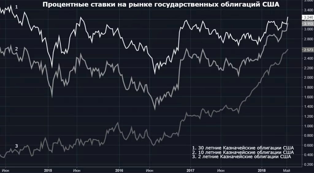 Графики ценных бумаг. Рынок облигаций. Акции облигации графики. Биржевой рынок облигаций это. Московская биржа ценных бумаг