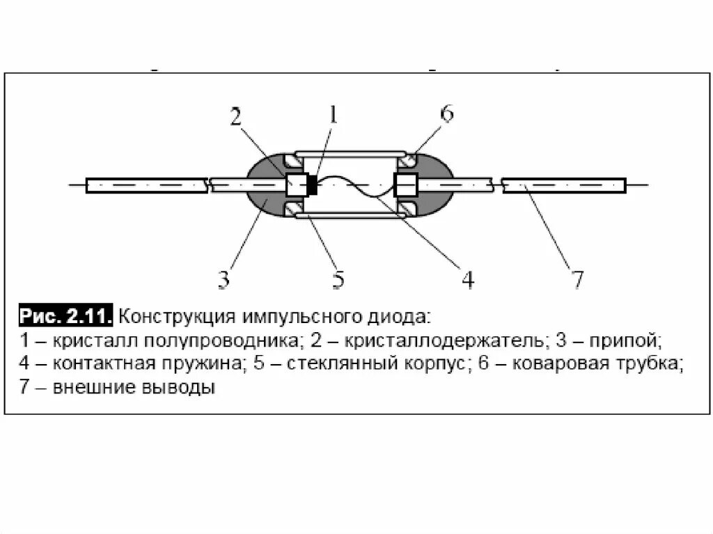 Внутренний диод. Импульсный диод устройство. Конструкция импульсного диода. Конструкция полупроводникового диода. Принцип работы диода, конструкция диодов..