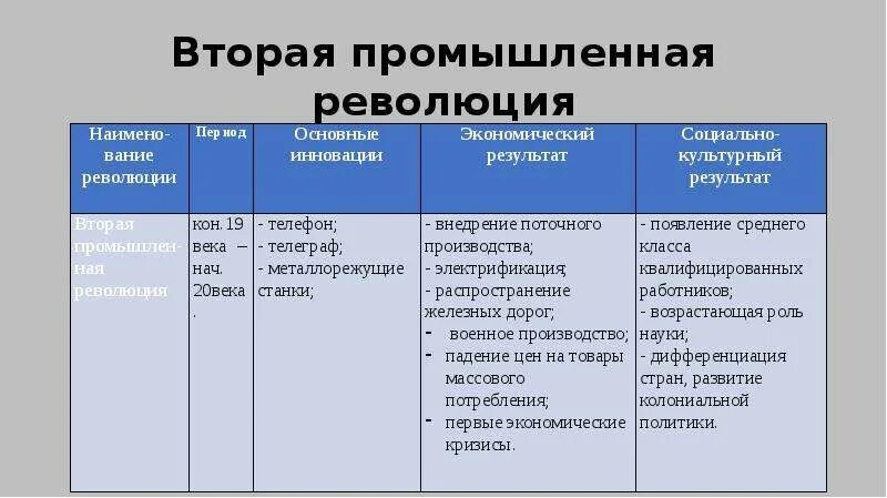 Первая Промышленная революция таблица. Достижения второй промышленной революции. Вторая мышленная революция. Технические достижения второй промышленной революции.