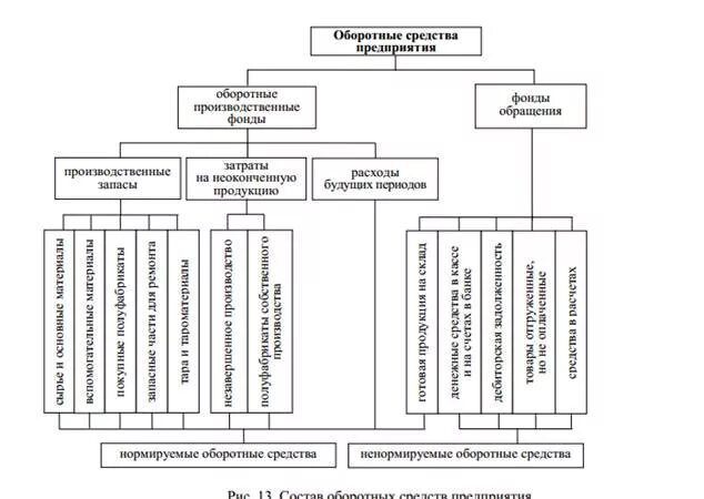 Оборотные средства организации таблица. Состав оборотных средств схема. Состав оборотных средств предприятия схема. Оборотные средства предприятия таблица. Оборотные производственные средства организации