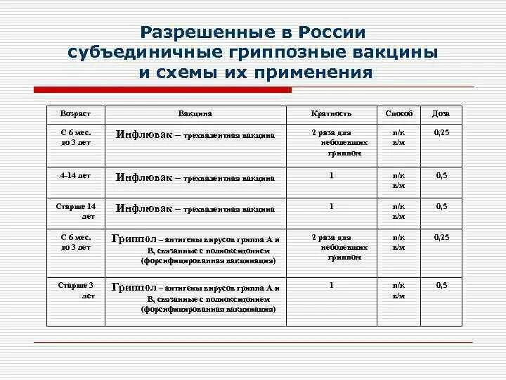 Разрешенные вакцины. Кратность вакцинации. Кратность вакцинации отториппа. Вакцины, разрешённые к применению в Росси. Кратность прививки грипп.