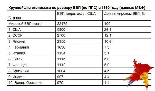 Уровень жизни россии таблица