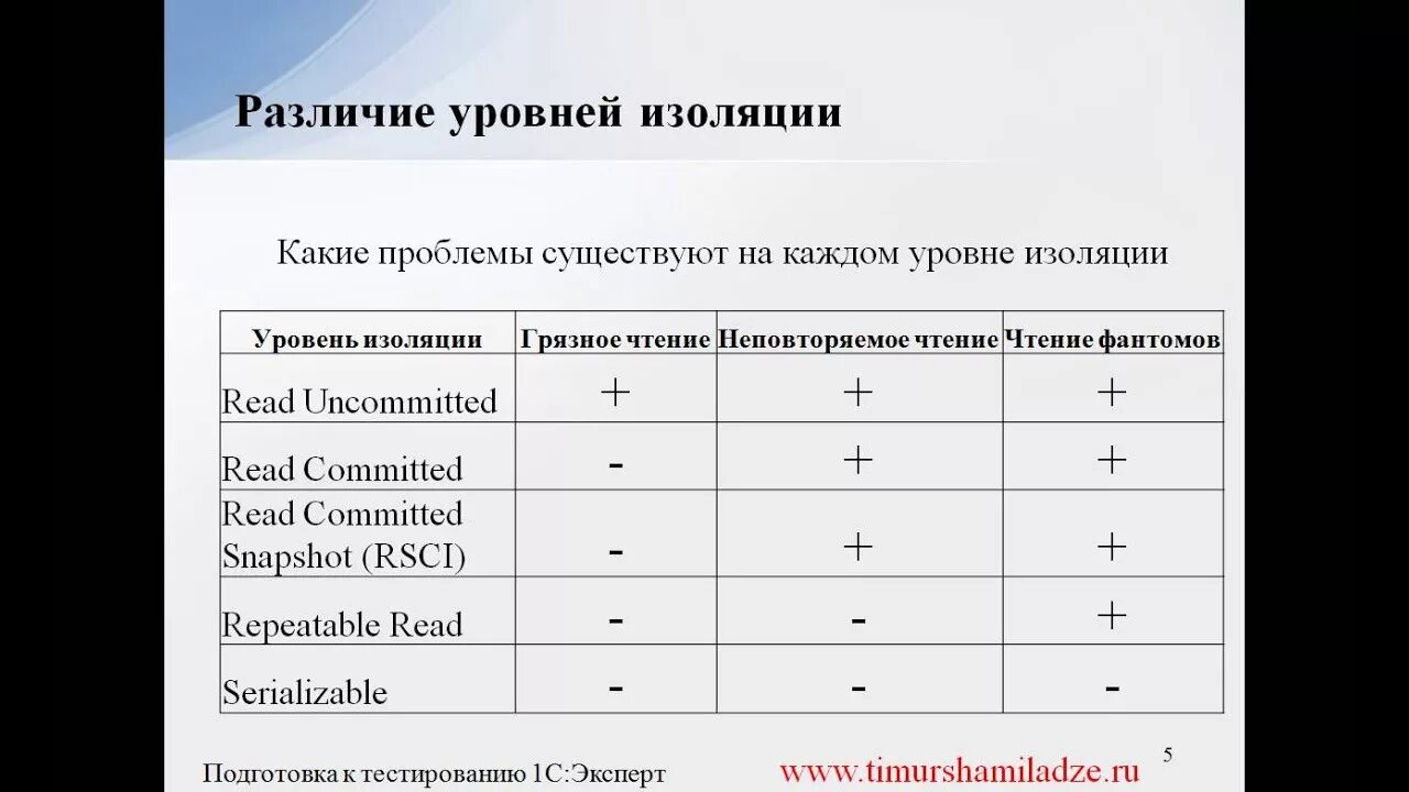 Уровни изоляции транзакций. Уровни изоляции транзакций SQL. Уровни изоляции таблица. Уровни изоляции транзакций MS SQL.