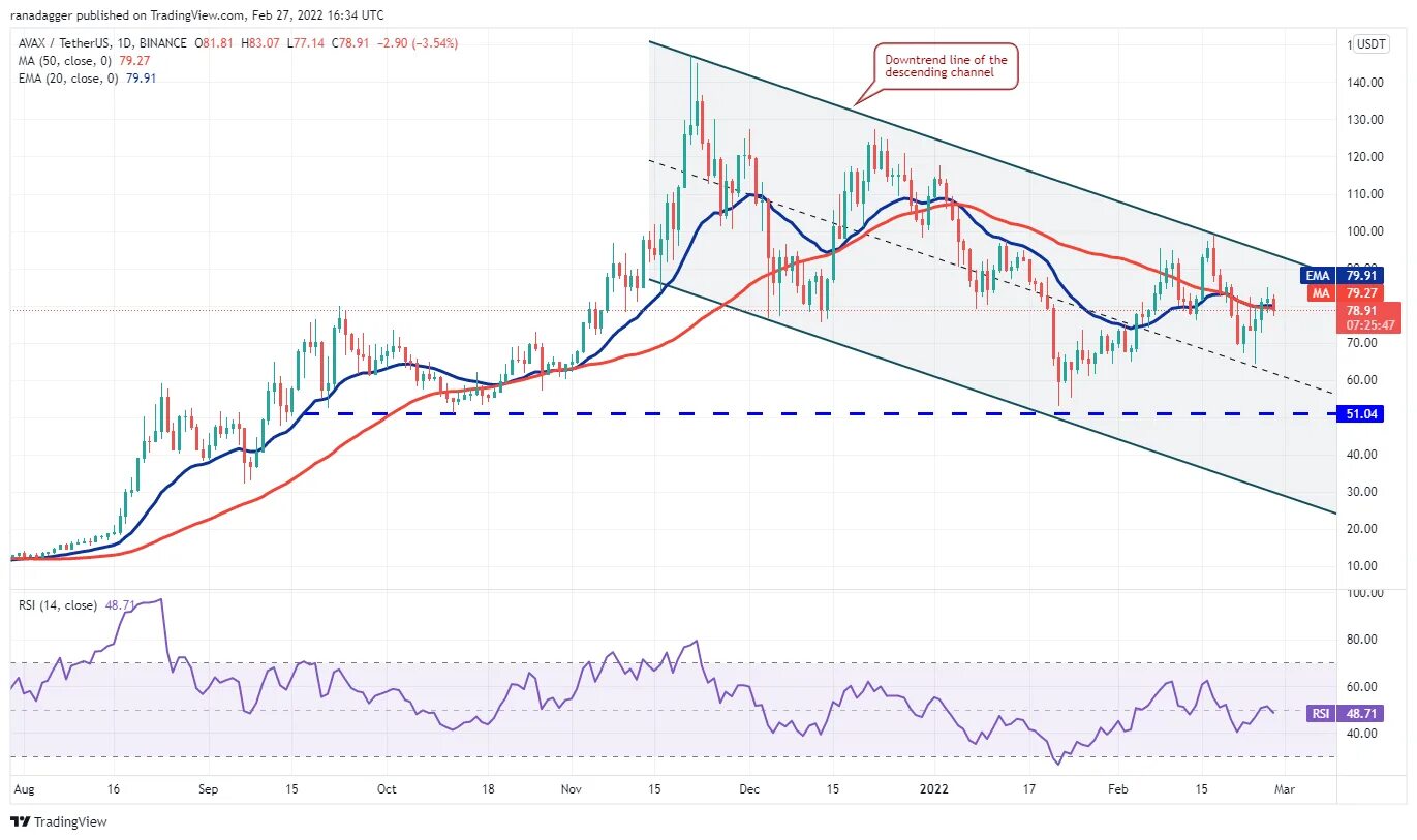 Графики скользящая средняя. Line Chart диаграмма. Граффиком. Тонкоин цена график. Рост тонкоина