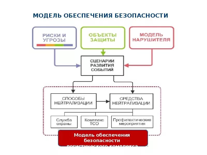 Модель угроз информационной безопасности схема. Схема системы информационной безопасности предприятия. Структурная схема в модели угроз. Модель угроз ИБ предприятия. Модель действий нарушителя