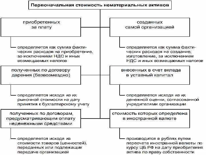 Этапы процесса оценки нематериальных активов. Первоначальная оценка нематериальных активов. Методы оценки нематериальных активов в бухгалтерском учете. Оценка первоначальной стоимости НМА.