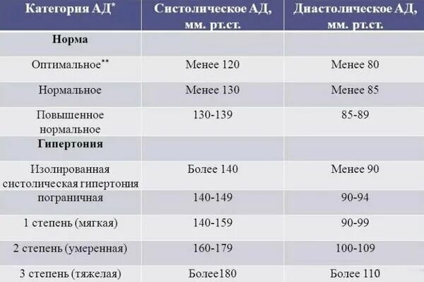 Давление 130 на 100 пульс 100. Показатели артериального давления. артериальное давление норма. артериальное давление показатели нормы. показатели давления при гипертонии.