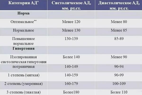 Показатели артериального давления. Артериальное давление норма. Артериальное давление показатели нормы. Показатели давления при гипертонии.