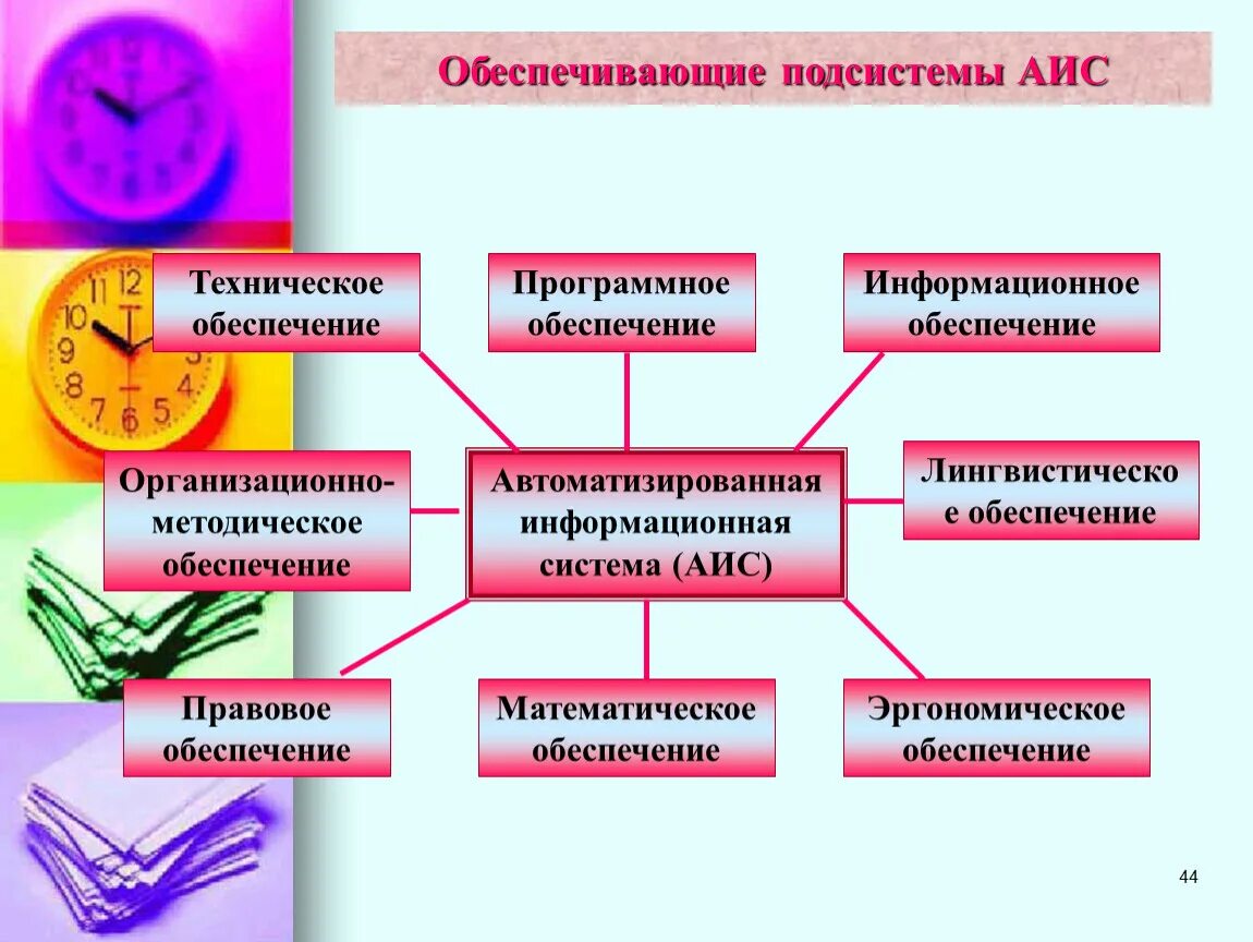 Информационное обеспечение АИС. Техническое обеспечение АИС. Программное обеспечение АИС. Обеспечивающие подсистемы АИС. Аис часть