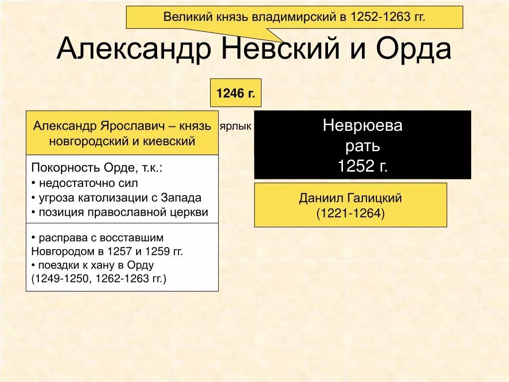 Неврюева рать с каким событием связано. Неврюева рать 1252 г. 1252 Год Неврюева рать.