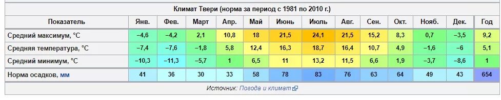 Средняя температура июля в ростове. Климатический график Тверь. Климат Твери таблица. Нижневартовск среднегодовая температура. Средняя температура за год.