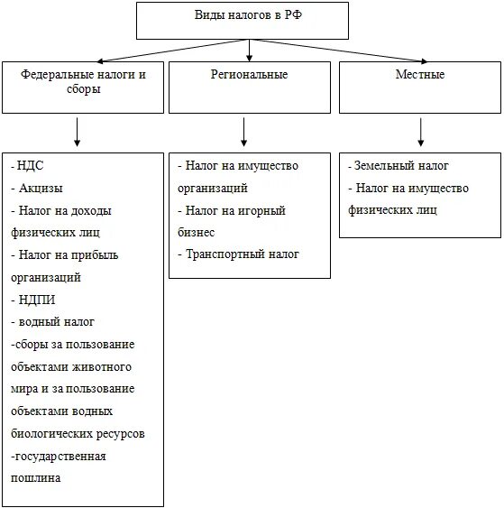 Виды налогов схема. Виды налогов и сборов в Российской Федерации. Виды налогов в Российской Федерации таблица. Схема виды налогов и сборов в РФ.