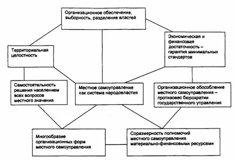 Разделение властей на уровне местного самоуправления