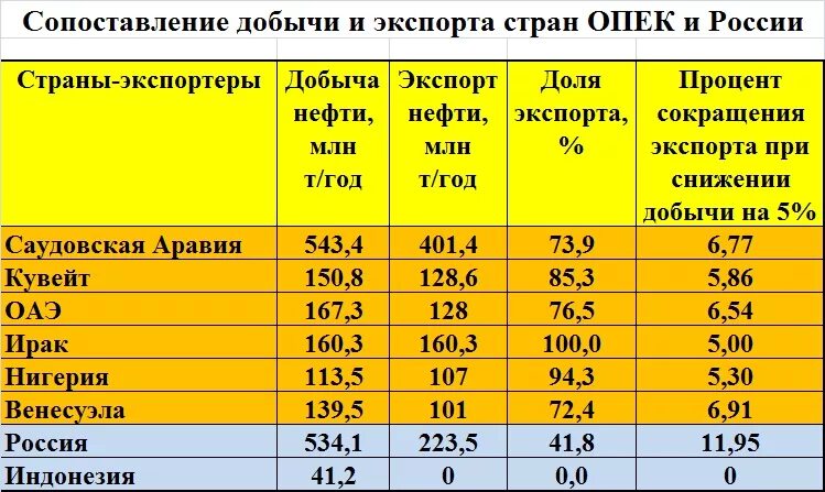 Страны по объему добычи нефти. Таблица стран добыча нефти. Таблица добычи нефти в мире по странам. Добыча нефти в России таблица.