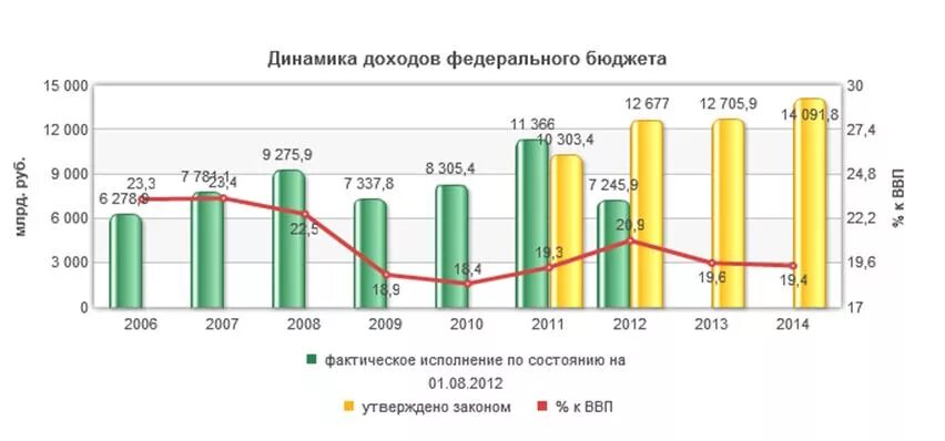 Динамика структуры доходов. Динамика федерального бюджета рф. динамика и структура доходов федерального бюджета. структура и динамика доходов бюджета рф. динамика структуры доходов федерального бюджета рф за.