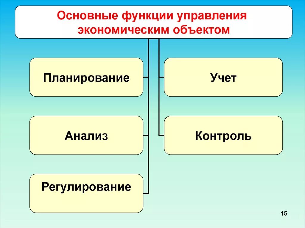 В течение какого времени хозяйствующий объект. Общие функции управления. Управленческие функции. Основные функции управления. Основные функции менеджмента.