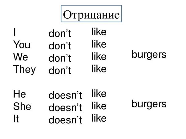 Глагол like в английском. Dont doesnt в английском языке таблица. Don`t doesn`t правило. Правило dont и doesnt в английском. Dont doesnt правило таблица.