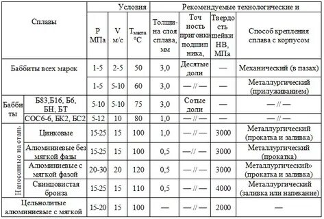 Баббит состав сплава