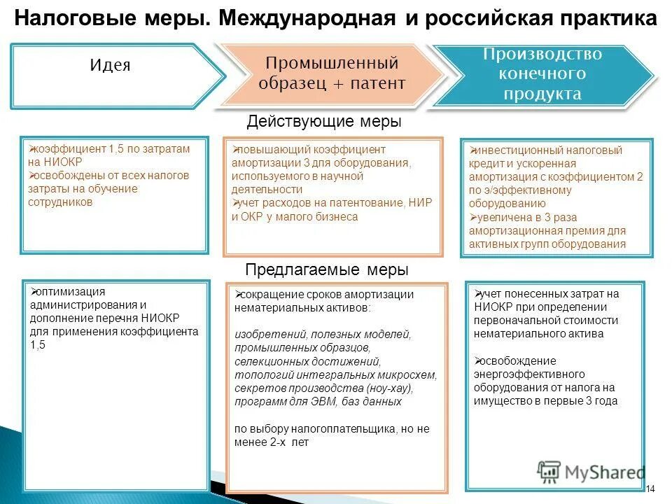 Технологические и экономические развития россии