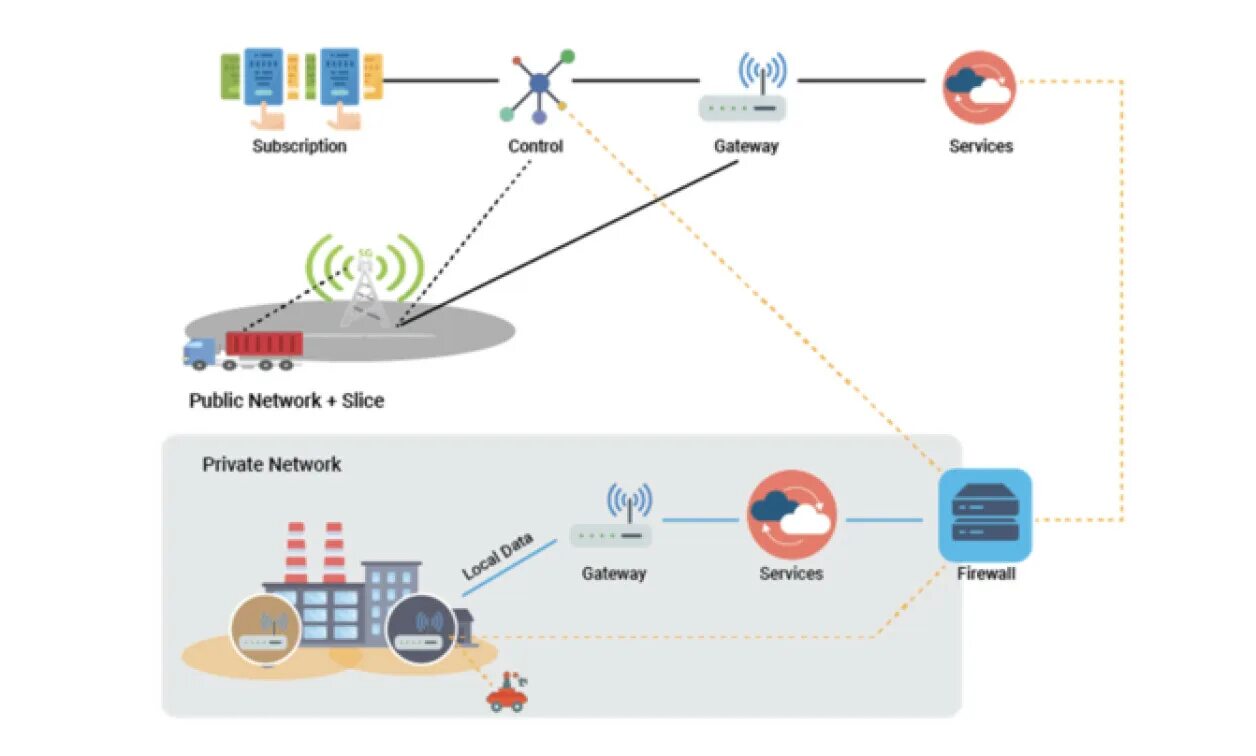 Сеть 5g. 5g private Network. Архитектура сети 5g. Модели слайсинга 5g сети. Private g