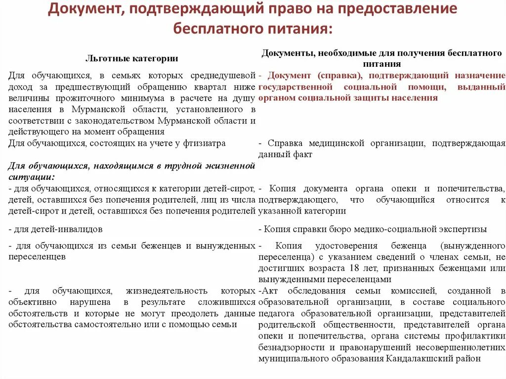 Документ подтверждающий право на меру социальной поддержки. Документы на бесплатное питание. Перечень документов на бесплатное питание. Список справок на бесплатное питание в школе. Пакет документов для оформления бесплатного питания в школе.