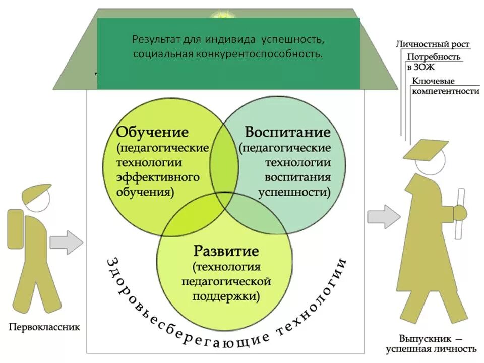 Формирование социально развитой личности. Формирование социальной активности. модель развития личности. модель формирования личности. формирование социально активной личности в современном обществе.