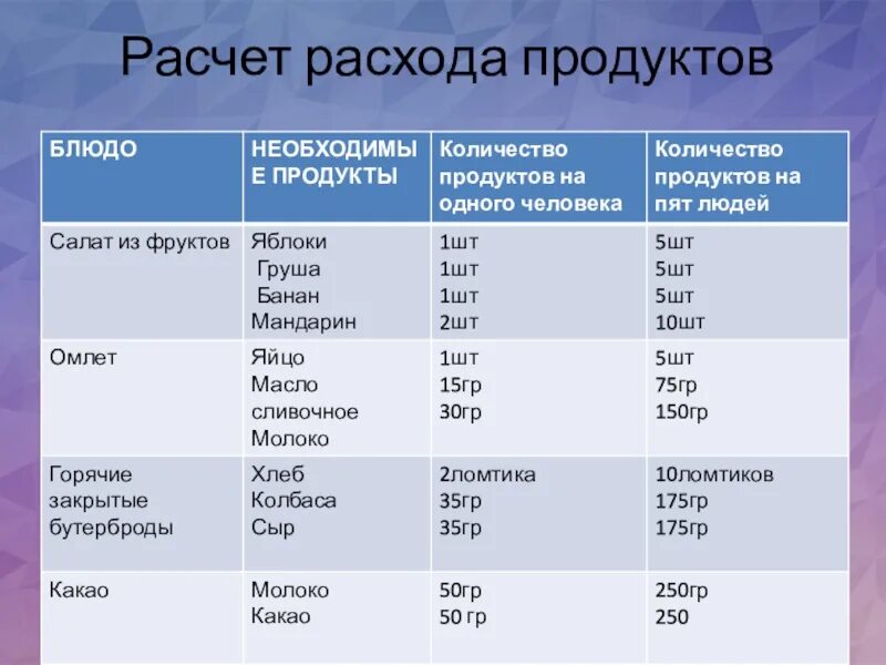 Продуктовый расчет. Расчет расхода продуктов. Расчёт расходов продукчтов. Таблица расходов продуктов. Какрасчитатьколичесто продуктов.